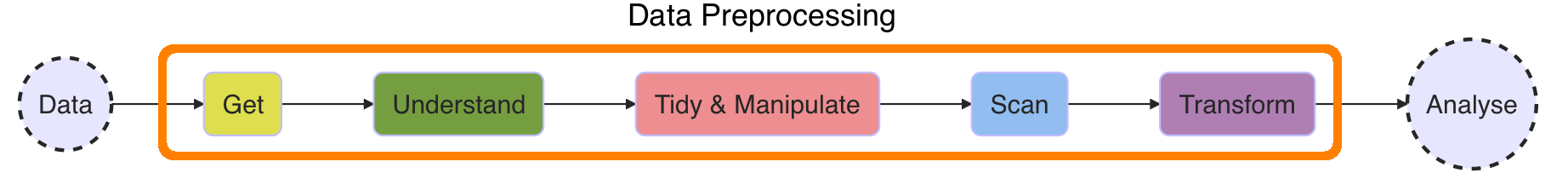 Data Preprocessing Steps