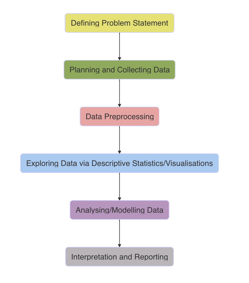 Data Analysis Steps