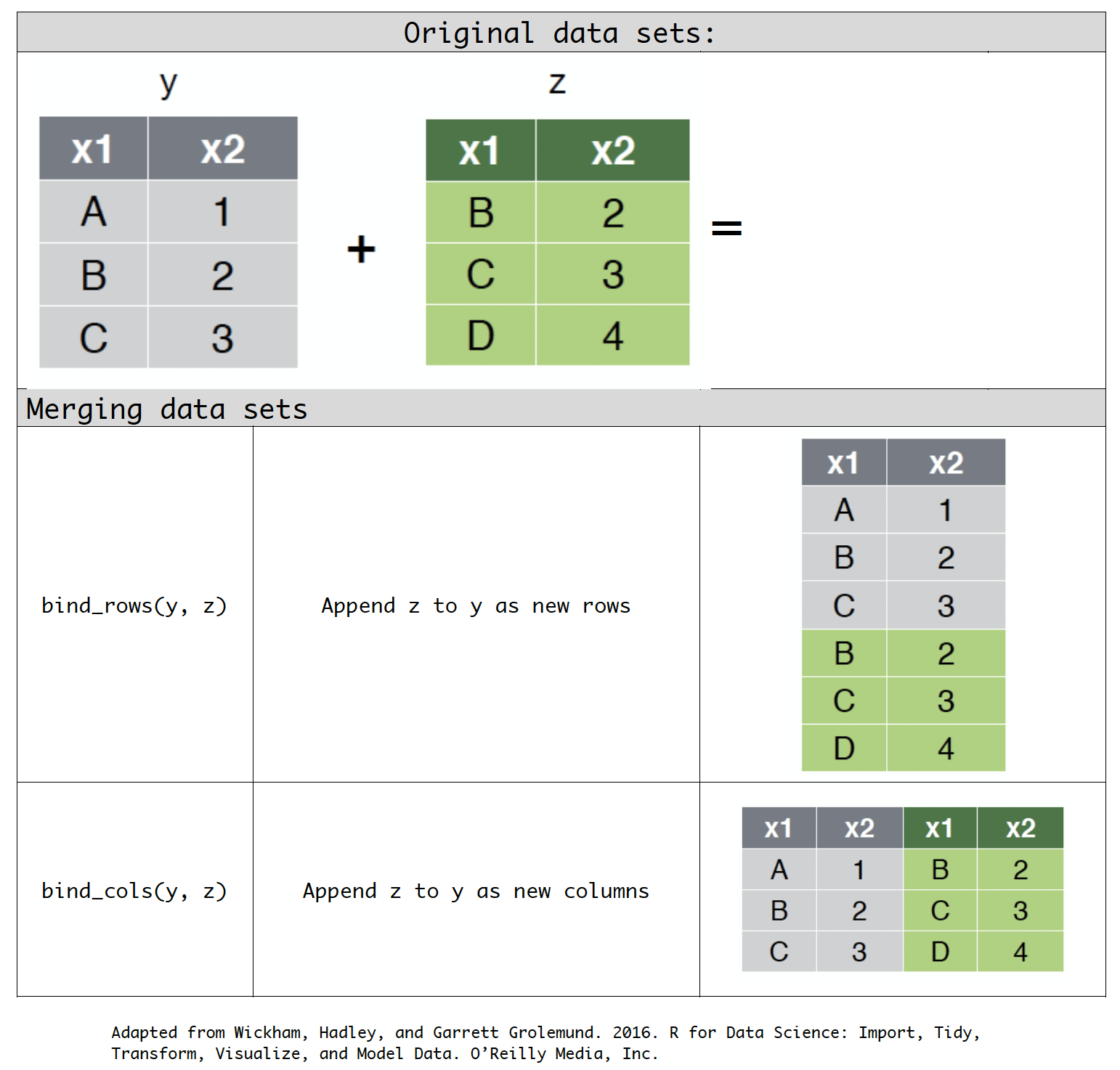 Merging Data sets