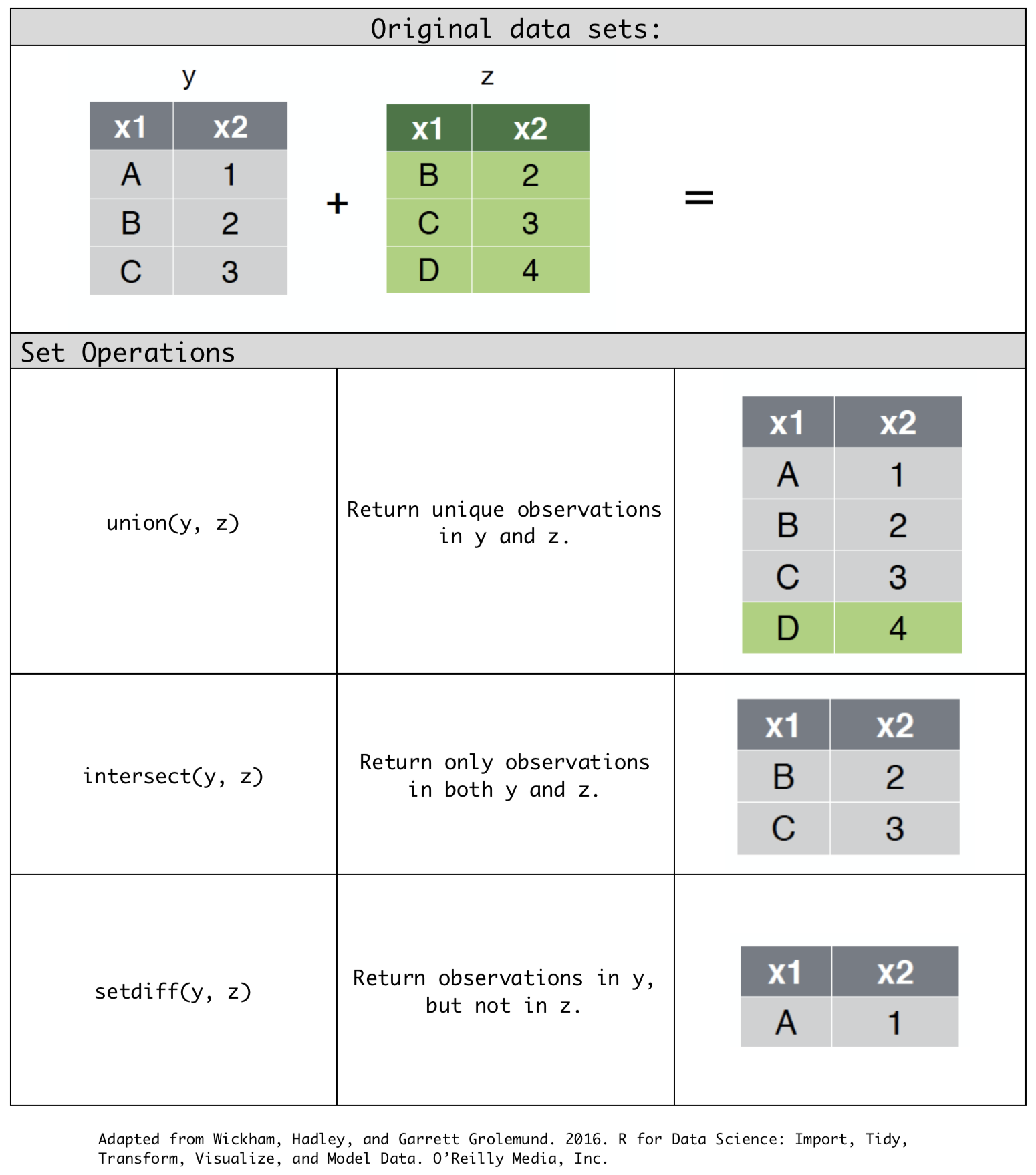 Set operators