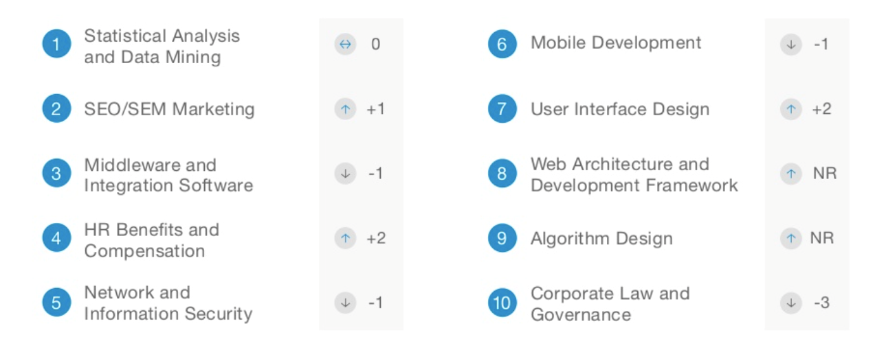 Top ten skills in LinkedIn Australia, 2016